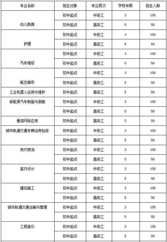 四川省蓬溪縣中等水平職業(yè)學(xué)校2022年報(bào)考條件、招生要求、招收目標(biāo)