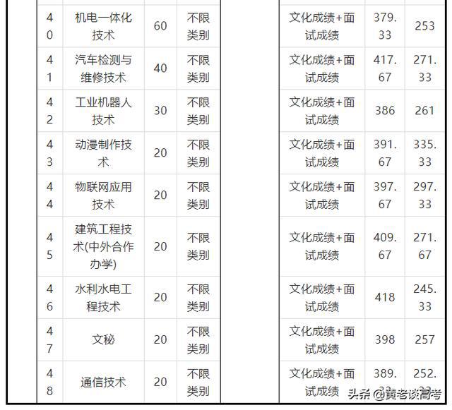 四川化工職業(yè)技術(shù)學(xué)校單招分?jǐn)?shù)線(四川機(jī)電職業(yè)技術(shù)學(xué)院)