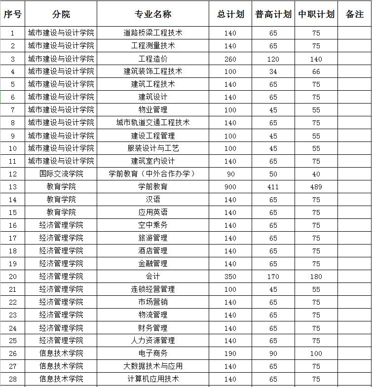 四川省2021單招學校有哪些的簡單介紹