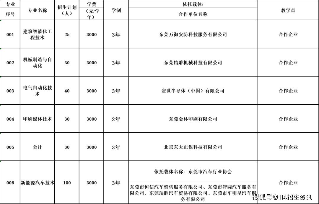 東莞職業(yè)技術學校學費(東莞職業(yè)技術學院錄取查詢)