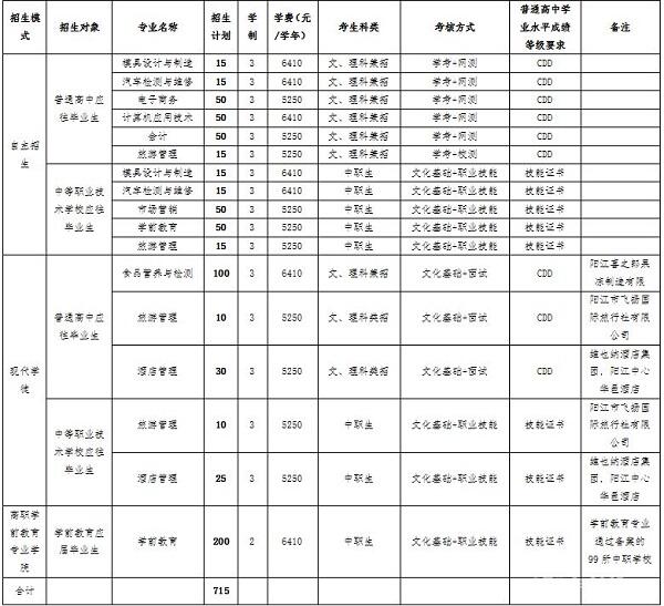 陽江職業(yè)技術(shù)學(xué)校招生簡章(廣東茂名健康職業(yè)學(xué)院)