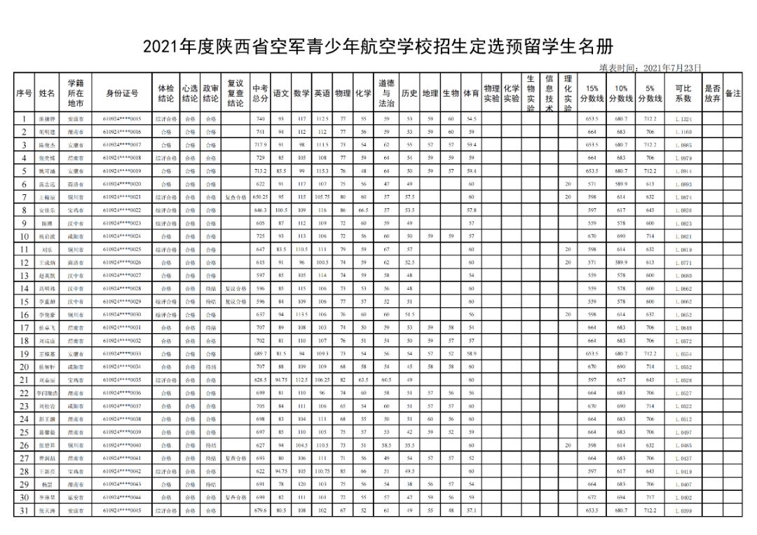 空軍青少年航空學校錄取分數(shù)線(航空實驗班3年后被淘汰)