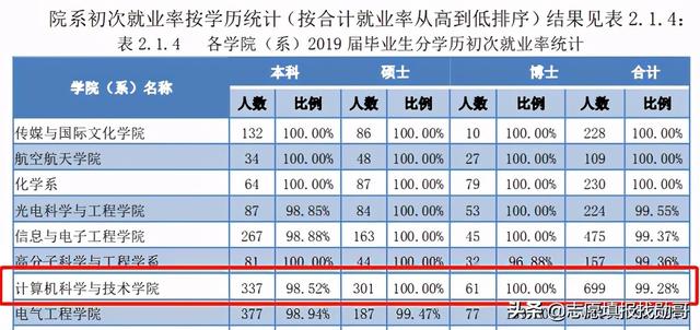 關(guān)于學(xué)計算機在哪學(xué)校上好的信息