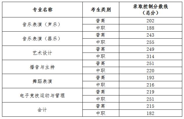 四川成都幼師學校錄取線(川北幼專單招分數(shù)線)