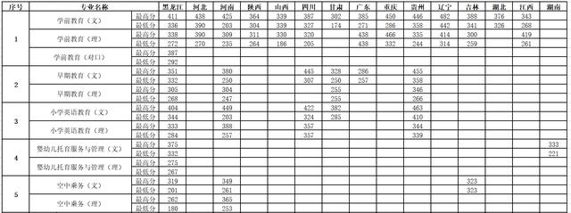 關(guān)于幼師大專學(xué)校分?jǐn)?shù)線的信息