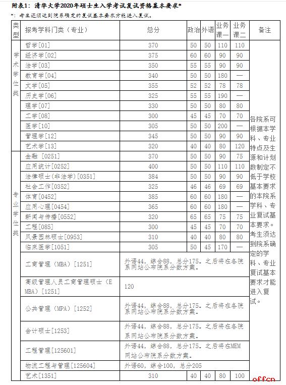 關(guān)于各學(xué)校考研錄取分?jǐn)?shù)線的信息