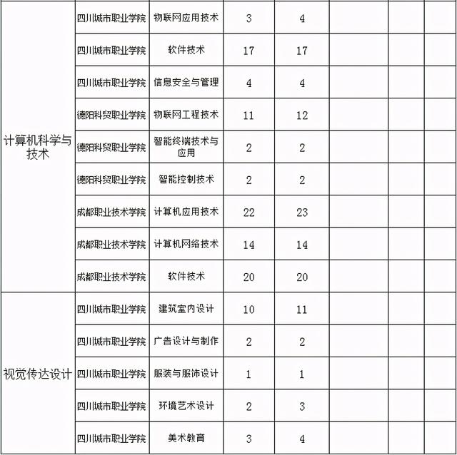 包含四川?？茖W(xué)校升本科學(xué)校名單的詞條