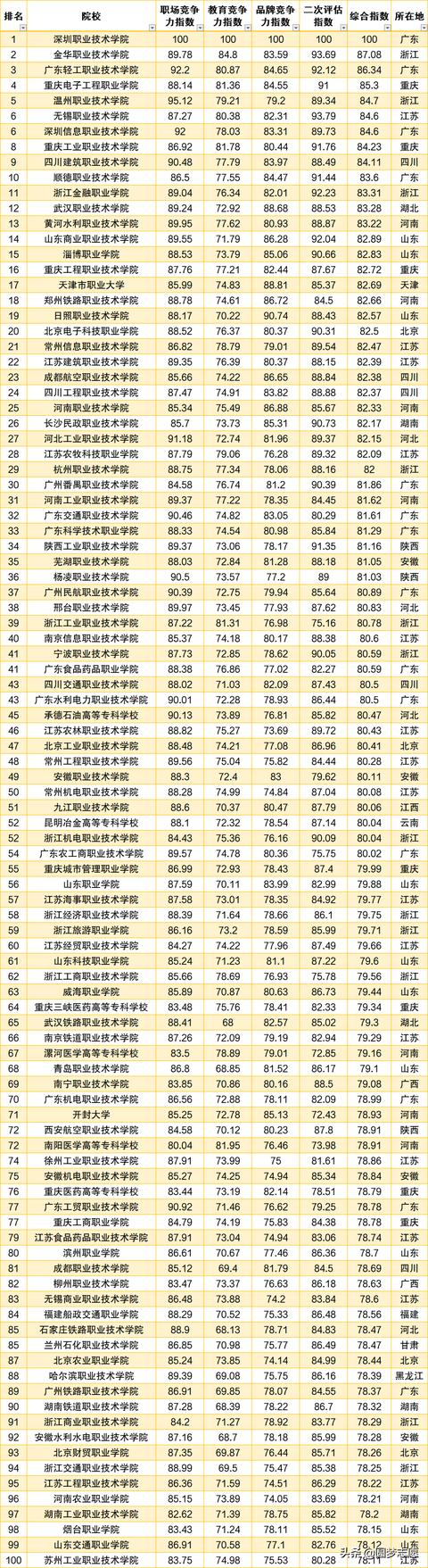 關(guān)于內(nèi)地職業(yè)學(xué)校有哪些專業(yè)的信息