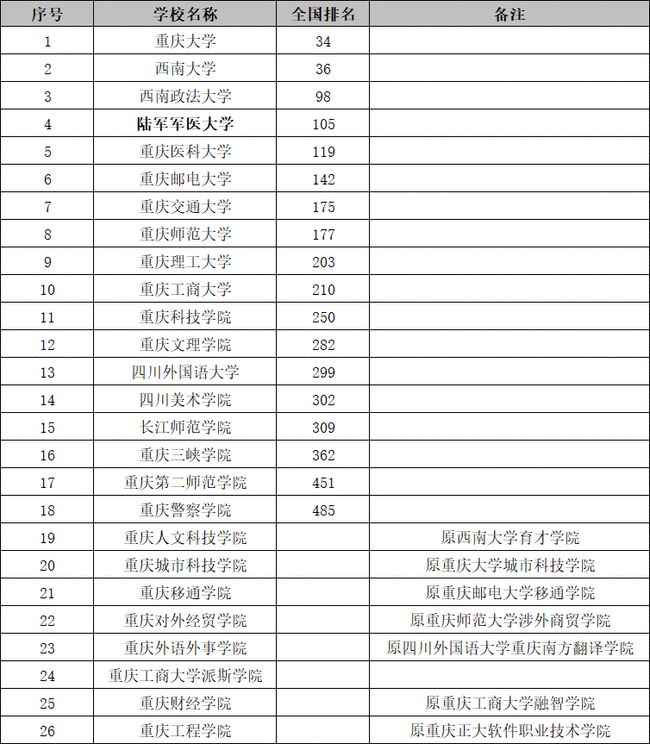 重慶民辦職業(yè)學(xué)校排名的簡單介紹