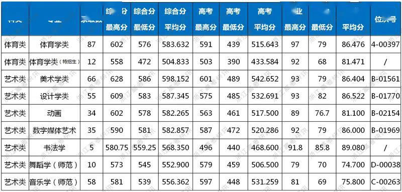 3加2學(xué)校有什么專業(yè)的簡單介紹