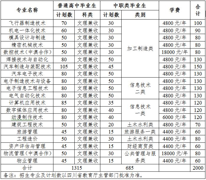 關于四川中職單招學校排名的信息