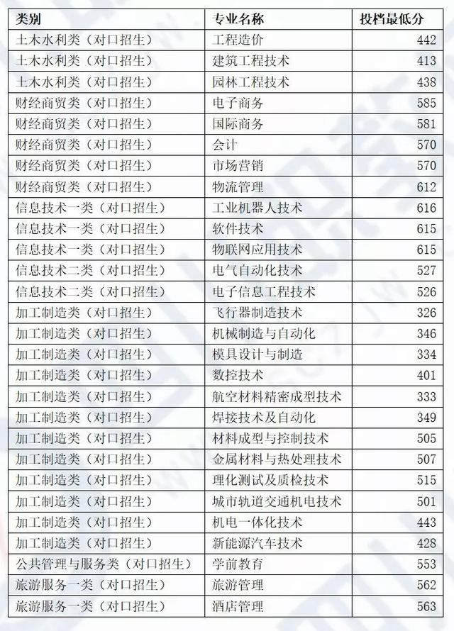 四川化工職業(yè)技術(shù)學(xué)校高考分?jǐn)?shù)線的簡單介紹