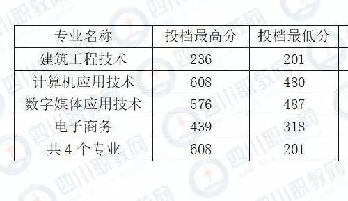 四川化工職業(yè)技術(shù)學(xué)校高考分?jǐn)?shù)線的簡單介紹