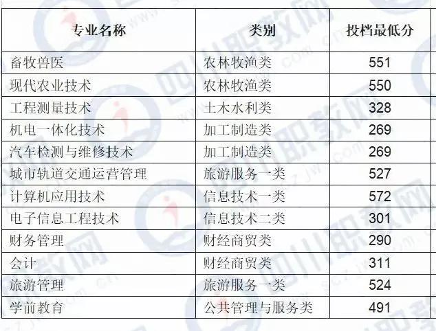 四川化工職業(yè)技術(shù)學(xué)校高考分?jǐn)?shù)線的簡單介紹