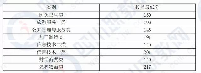 四川化工職業(yè)技術(shù)學(xué)校高考分?jǐn)?shù)線的簡單介紹