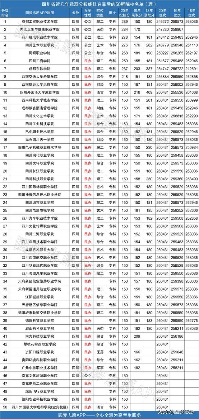 包含四川公立大專學校排名前十的詞條