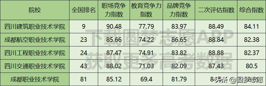 四川?？茖W校排名公辦2020的簡單介紹