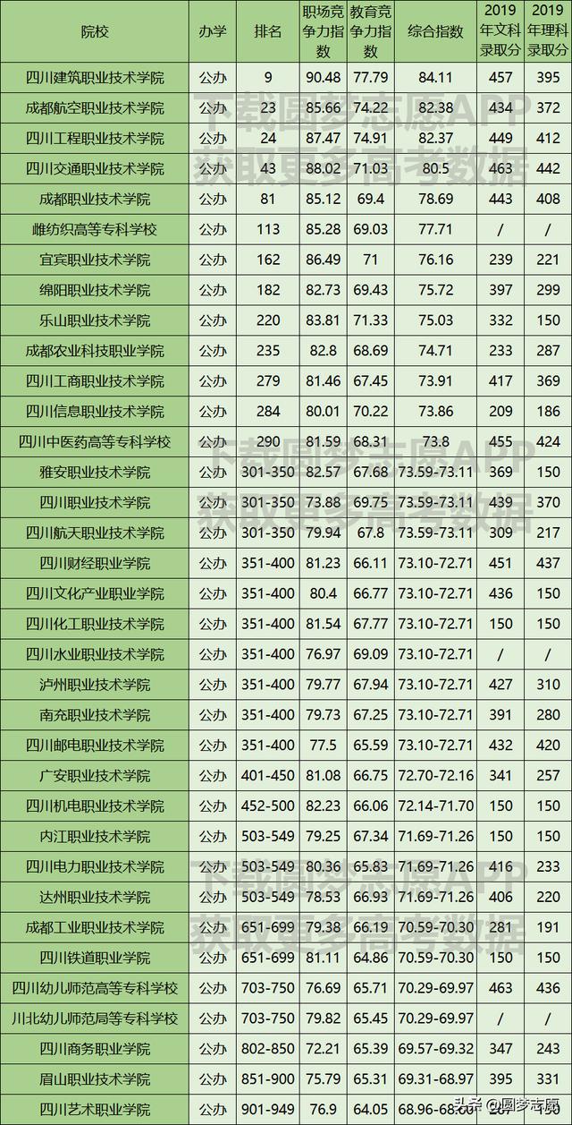 四川專科學校排名公辦2020的簡單介紹