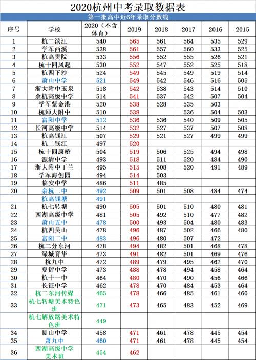 杭州普高有哪些學(xué)校分?jǐn)?shù)線的簡單介紹