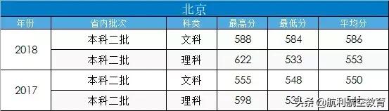 包含中考航空學校錄取分數線的詞條