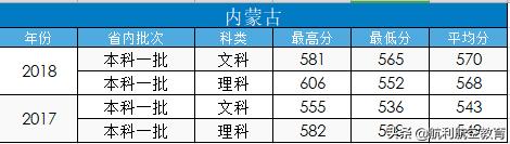 包含中考航空學校錄取分數線的詞條