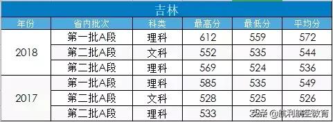 包含中考航空學校錄取分數線的詞條