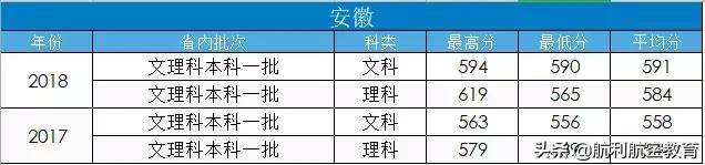 包含中考航空學校錄取分數線的詞條