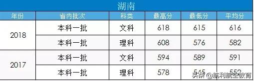 包含中考航空學校錄取分數線的詞條