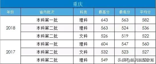 包含中考航空學校錄取分數線的詞條