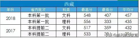 包含中考航空學校錄取分數線的詞條