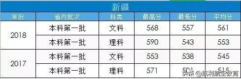 包含中考航空學校錄取分數線的詞條