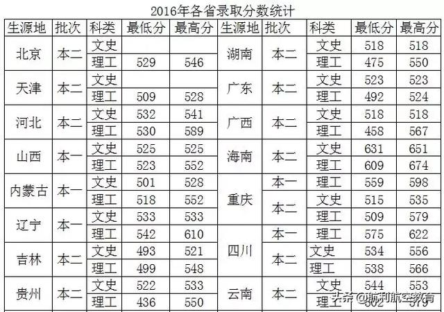 包含中考航空學校錄取分數線的詞條