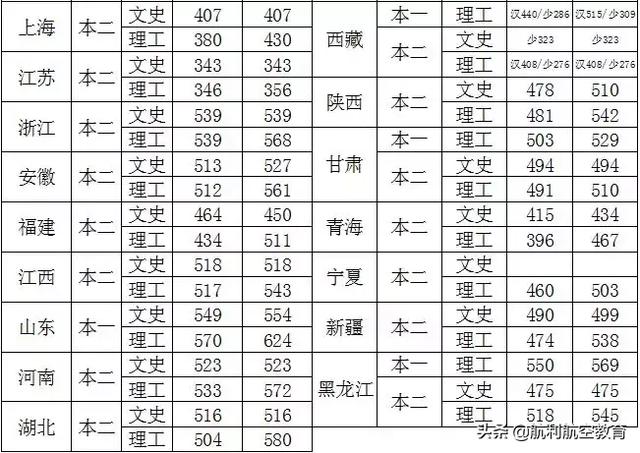 包含中考航空學校錄取分數線的詞條