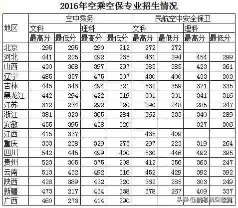 包含中考航空學校錄取分數線的詞條