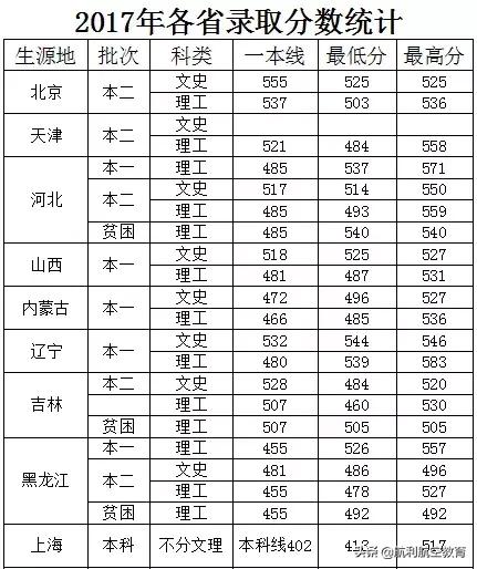 包含中考航空學校錄取分數線的詞條