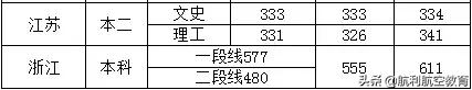 包含中考航空學校錄取分數線的詞條