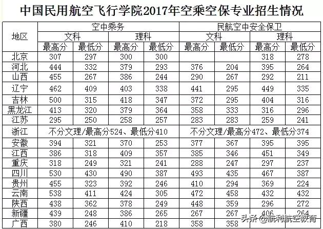 包含中考航空學校錄取分數線的詞條