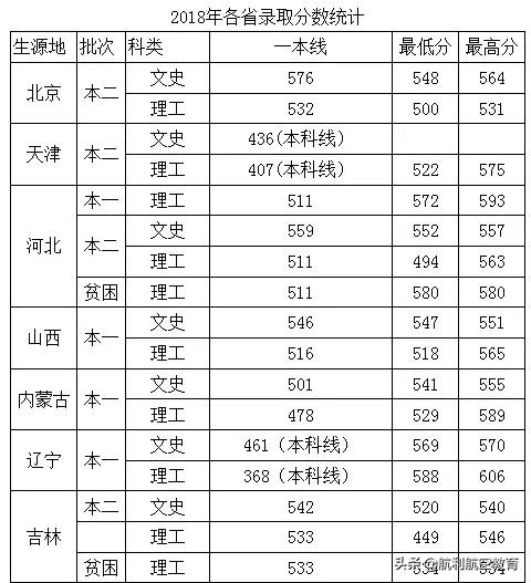 包含中考航空學校錄取分數線的詞條