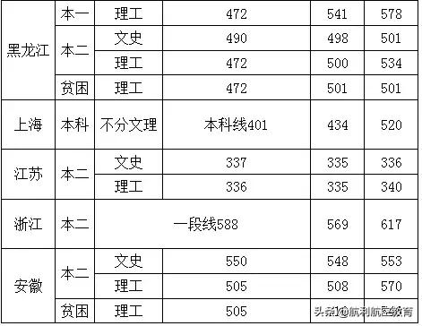 包含中考航空學校錄取分數線的詞條