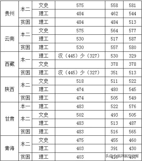 包含中考航空學校錄取分數線的詞條