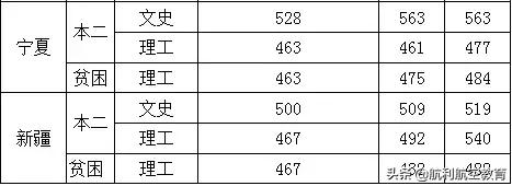 包含中考航空學校錄取分數線的詞條