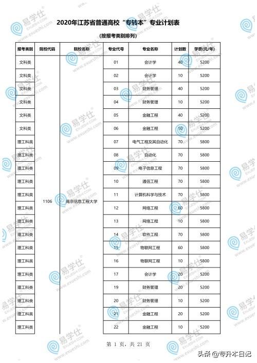 重慶專升本學(xué)校和專業(yè)一覽表的簡(jiǎn)單介紹