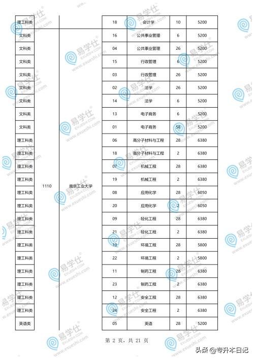 重慶專升本學(xué)校和專業(yè)一覽表的簡(jiǎn)單介紹