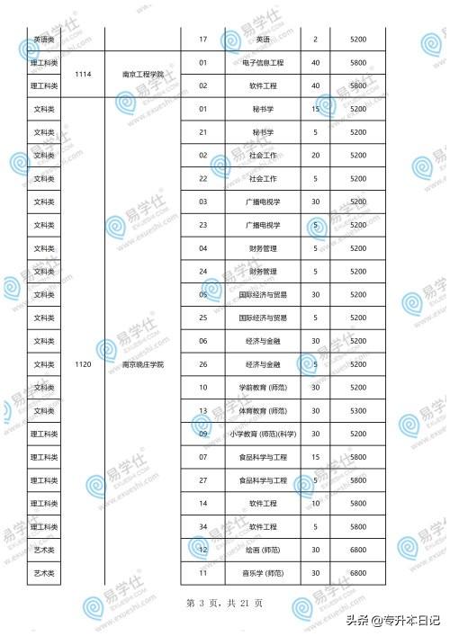 重慶專升本學(xué)校和專業(yè)一覽表的簡(jiǎn)單介紹