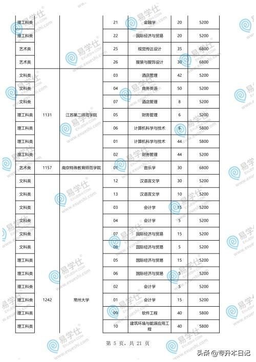 重慶專升本學(xué)校和專業(yè)一覽表的簡(jiǎn)單介紹