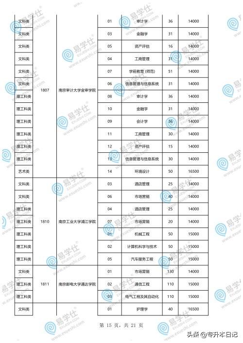 重慶專升本學(xué)校和專業(yè)一覽表的簡(jiǎn)單介紹