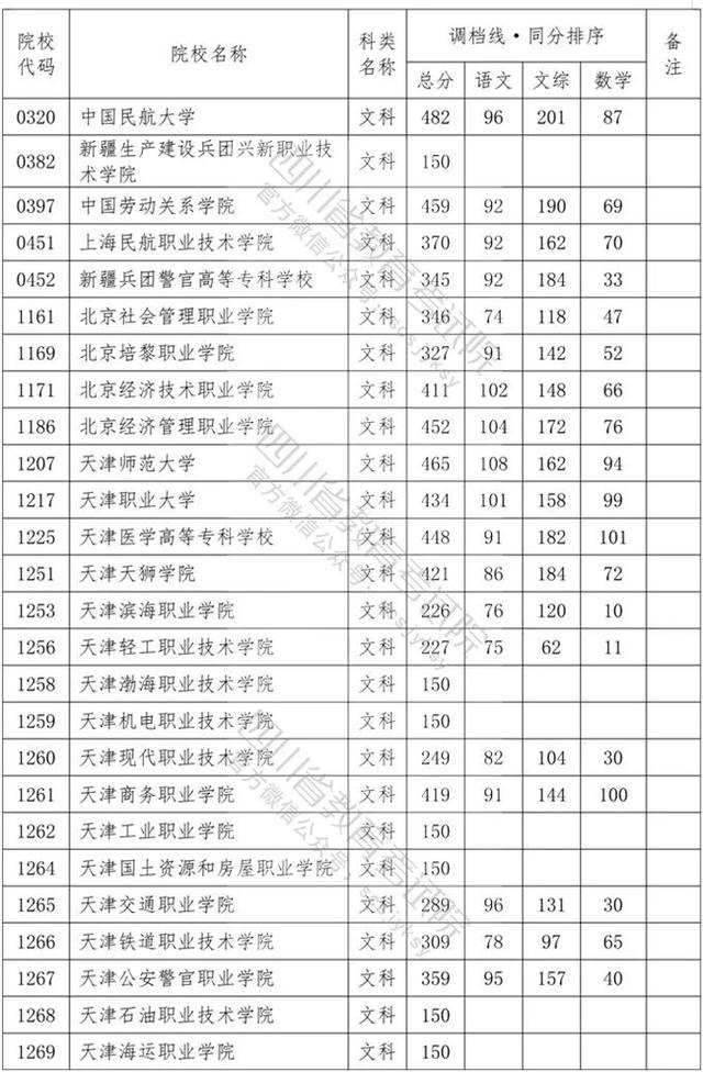 四川省內?？茖W校排名及分數(shù)線的簡單介紹