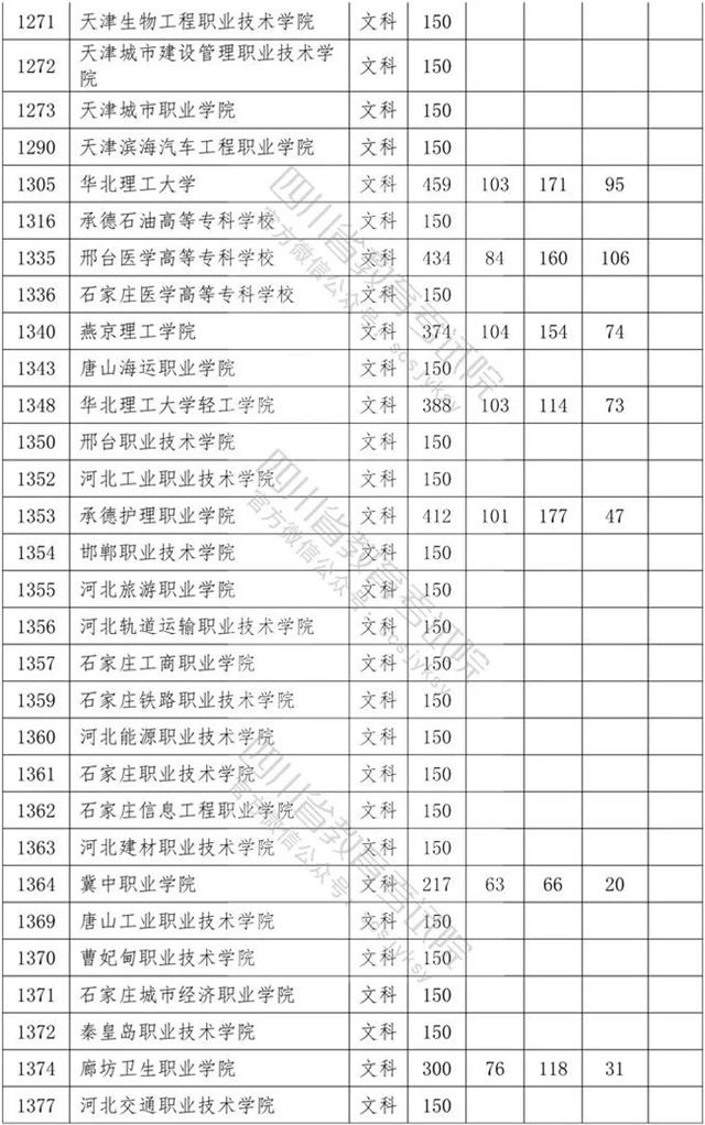 四川省內專科學校排名及分數(shù)線的簡單介紹