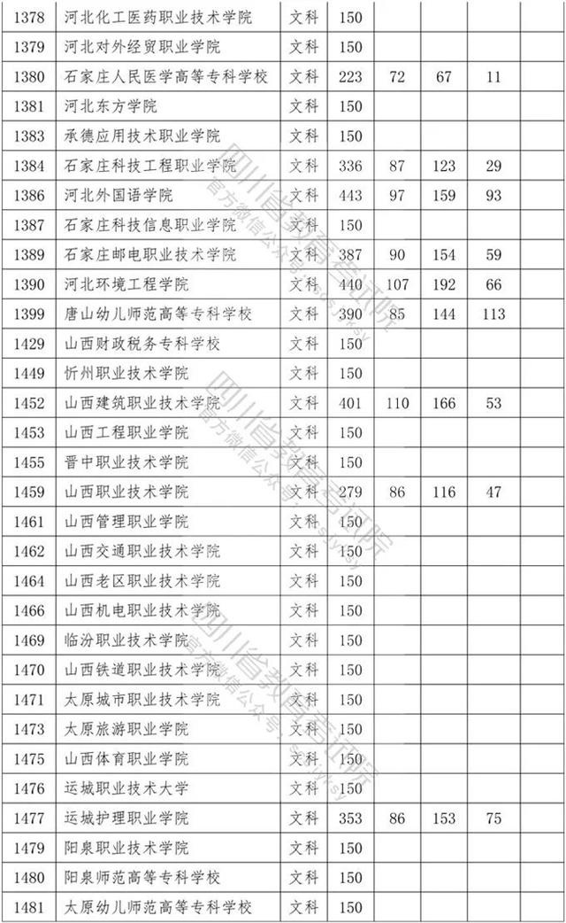 四川省內?？茖W校排名及分數(shù)線的簡單介紹