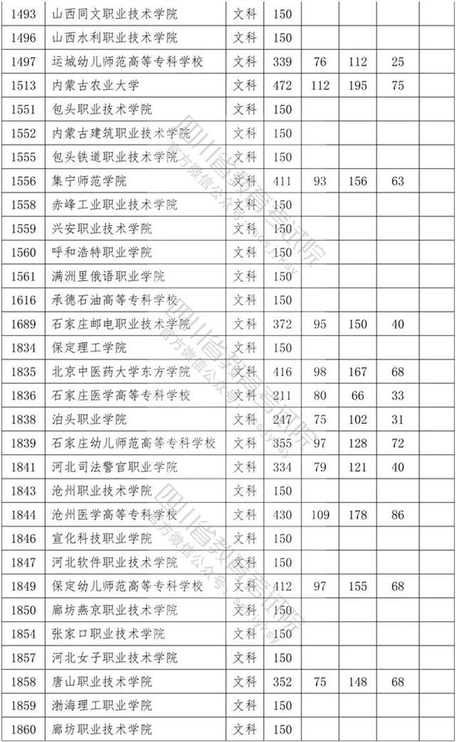 四川省內?？茖W校排名及分數(shù)線的簡單介紹